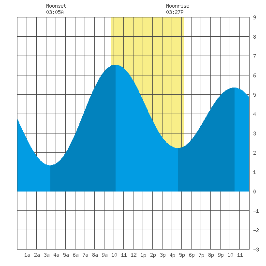 Mist Harbor tide chart for Friday, December 2, 2022