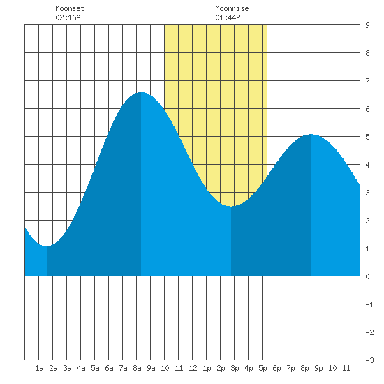 Mist Harbor tide chart for Friday, December 30, 2022