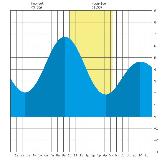 Mist Harbor tide chart for Saturday, December 31, 2022