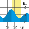 Mist Harbor tide chart for Saturday, December 31, 2022