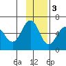 Mist Harbor tide chart for Saturday, December 3, 2022