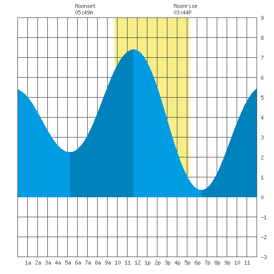 Mist Harbor tide chart for Sunday, December 4, 2022