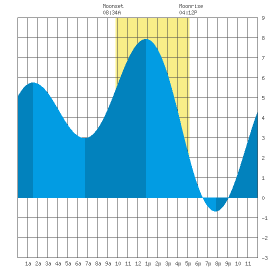 Mist Harbor tide chart for Tuesday, December 6, 2022