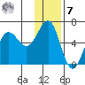 Mist Harbor tide chart for Wednesday, December 7, 2022