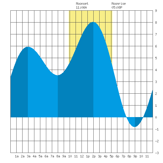 Mist Harbor tide chart for Thursday, December 8, 2022