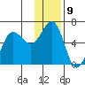 Mist Harbor tide chart for Friday, December 9, 2022