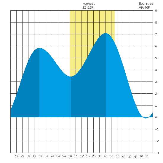 Mist Harbor tide chart for Tuesday, January 10, 2023