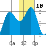 Mist Harbor tide chart for Tuesday, January 10, 2023