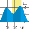 Mist Harbor tide chart for Wednesday, January 11, 2023