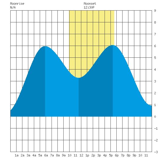 Mist Harbor tide chart for Thursday, January 12, 2023