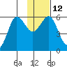 Mist Harbor tide chart for Thursday, January 12, 2023