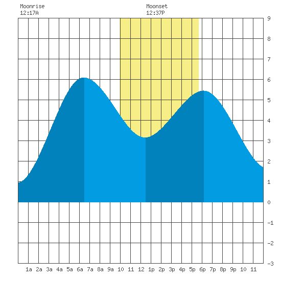 Mist Harbor tide chart for Friday, January 13, 2023