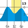 Mist Harbor tide chart for Friday, January 13, 2023