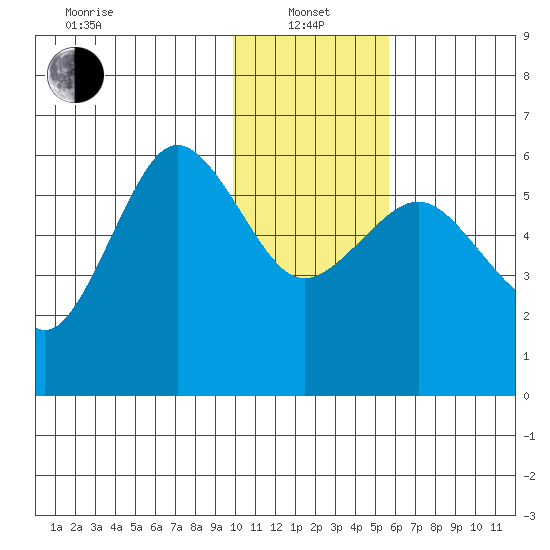 Mist Harbor tide chart for Saturday, January 14, 2023