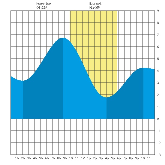Mist Harbor tide chart for Monday, January 16, 2023