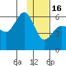 Mist Harbor tide chart for Monday, January 16, 2023