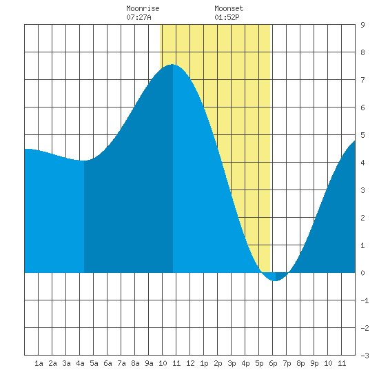 Mist Harbor tide chart for Wednesday, January 18, 2023