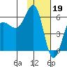 Mist Harbor tide chart for Thursday, January 19, 2023