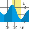 Mist Harbor tide chart for Sunday, January 1, 2023