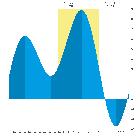 Mist Harbor tide chart for Sunday, January 22, 2023