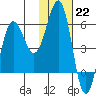 Mist Harbor tide chart for Sunday, January 22, 2023