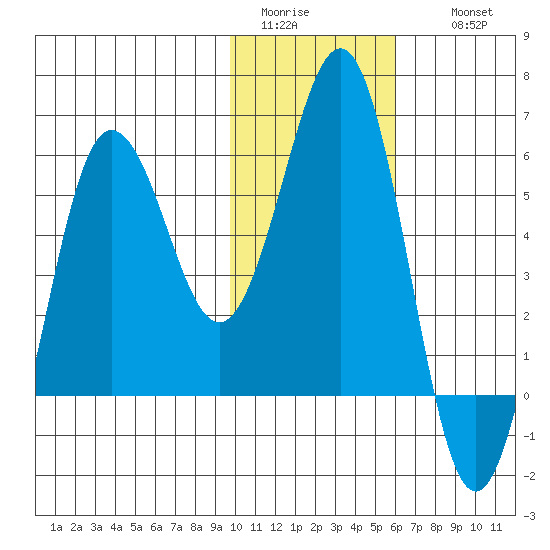 Mist Harbor tide chart for Monday, January 23, 2023