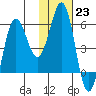 Mist Harbor tide chart for Monday, January 23, 2023