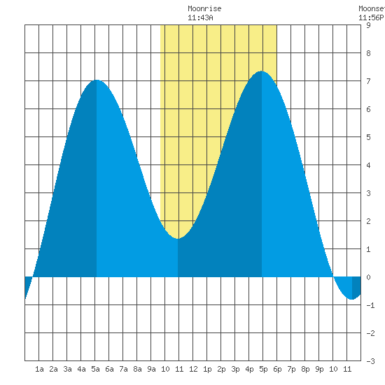 Mist Harbor tide chart for Wednesday, January 25, 2023