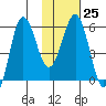 Mist Harbor tide chart for Wednesday, January 25, 2023