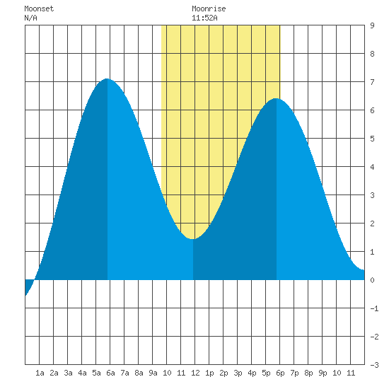 Mist Harbor tide chart for Thursday, January 26, 2023