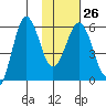 Mist Harbor tide chart for Thursday, January 26, 2023