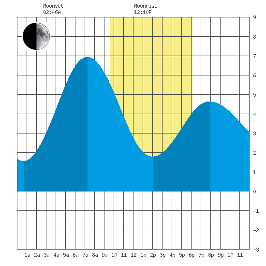 Mist Harbor tide chart for Saturday, January 28, 2023