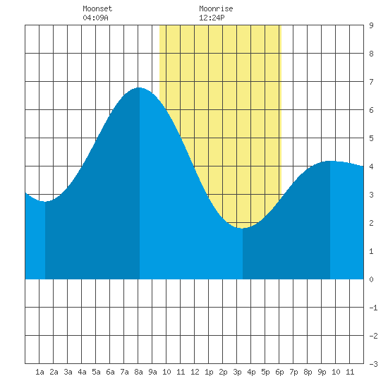 Mist Harbor tide chart for Sunday, January 29, 2023
