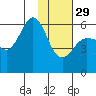 Mist Harbor tide chart for Sunday, January 29, 2023