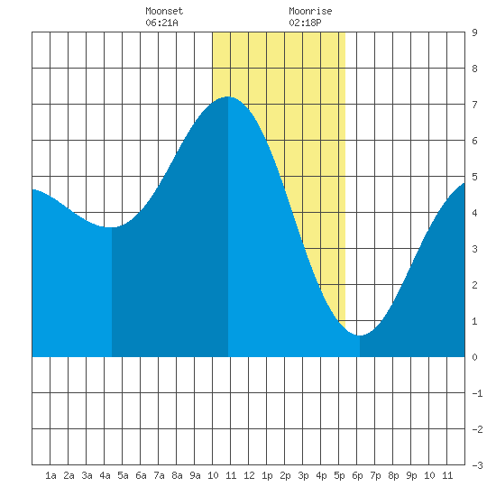 Mist Harbor tide chart for Monday, January 2, 2023