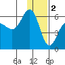 Mist Harbor tide chart for Monday, January 2, 2023