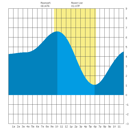 Mist Harbor tide chart for Tuesday, January 31, 2023