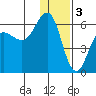 Mist Harbor tide chart for Tuesday, January 3, 2023