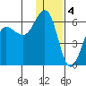 Mist Harbor tide chart for Wednesday, January 4, 2023