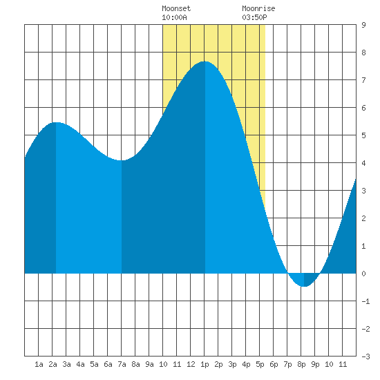 Mist Harbor tide chart for Thursday, January 5, 2023