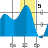 Mist Harbor tide chart for Thursday, January 5, 2023