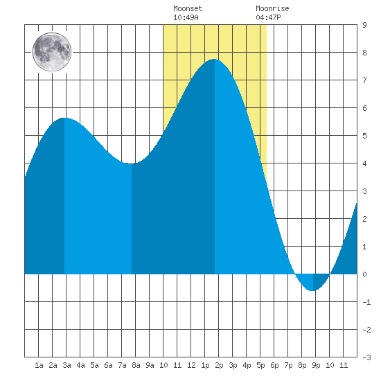 Mist Harbor tide chart for Friday, January 6, 2023