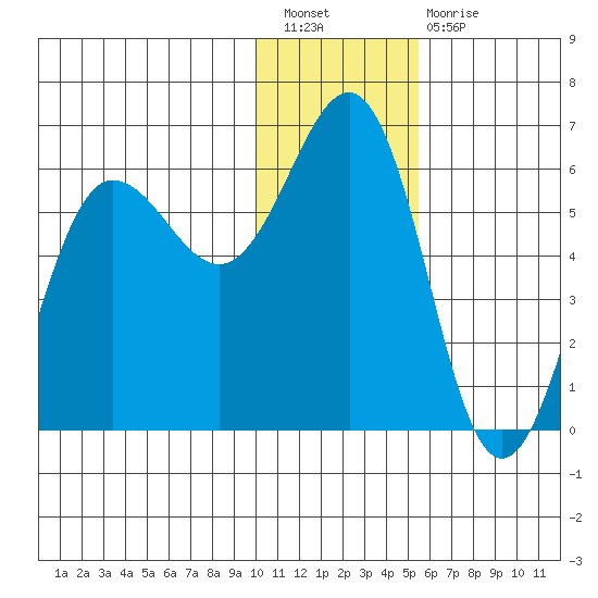 Mist Harbor tide chart for Saturday, January 7, 2023