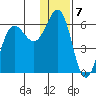 Mist Harbor tide chart for Saturday, January 7, 2023