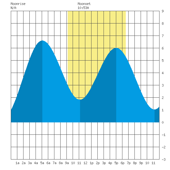 Mist Harbor tide chart for Friday, February 10, 2023