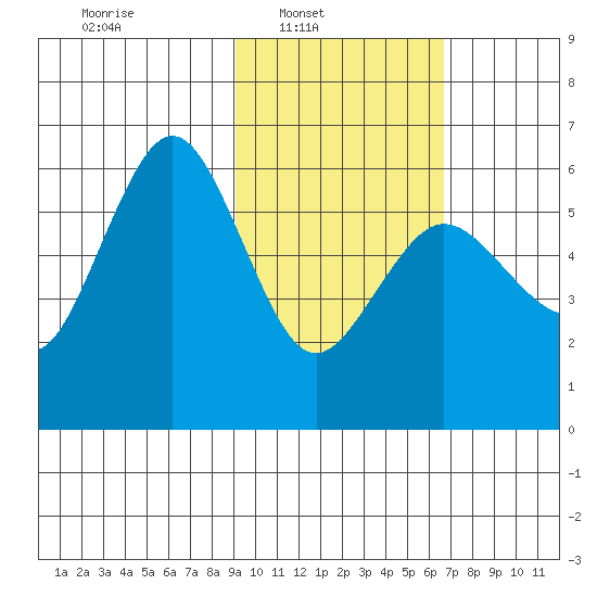 Mist Harbor tide chart for Sunday, February 12, 2023
