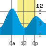 Mist Harbor tide chart for Sunday, February 12, 2023