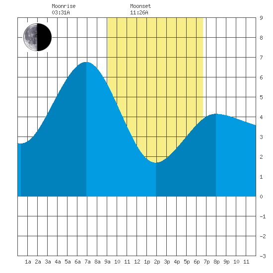 Mist Harbor tide chart for Monday, February 13, 2023