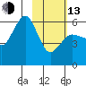 Mist Harbor tide chart for Monday, February 13, 2023