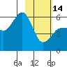 Mist Harbor tide chart for Tuesday, February 14, 2023